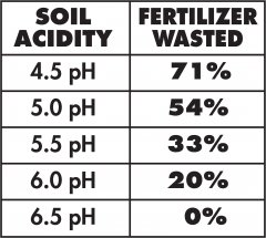 Soil PH and a acidity fert %.jpg