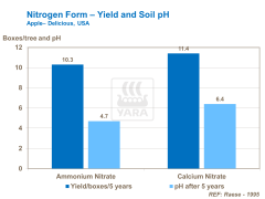 nitrogen chart yield and soil ph.png